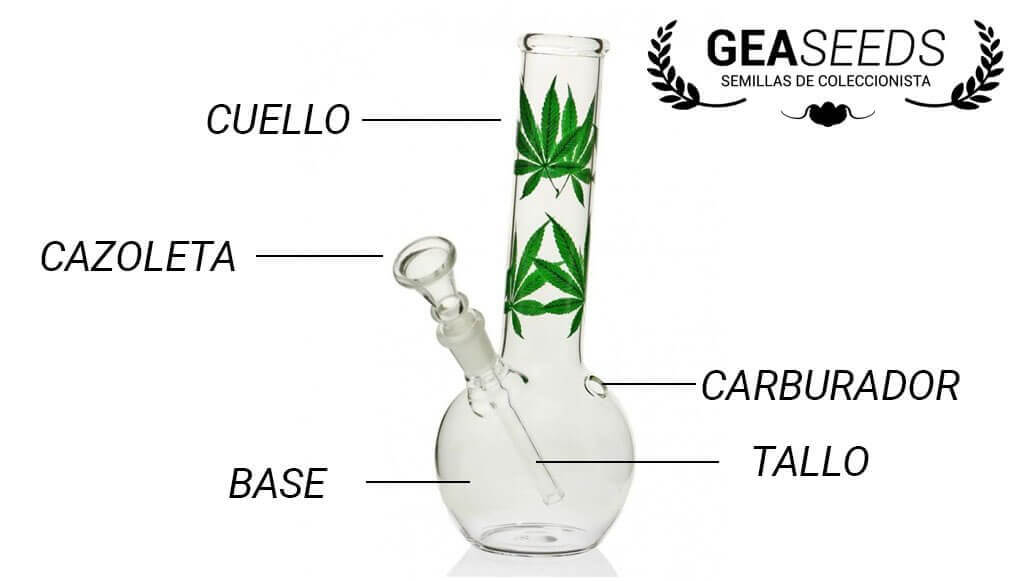 Bong para fumar marihuana dibujado con sus partes señaladas