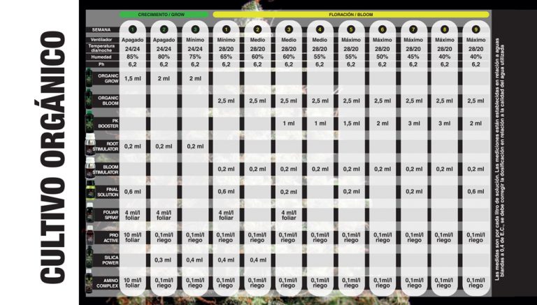 Tablas De Cultivo: Bio Nova, Plagron, Top Crop, Trabe...